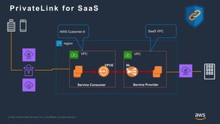 © 2020, Amazon Web Services, Inc. or its Affiliates. All rights reserved.
PrivateLink for SaaS
Service Consumer Service Provider
NL
B
VPCE
SaaS VPCAWS Customer-A
region
VPC VPC
 