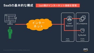© 2020, Amazon Web Services, Inc. or its Affiliates. All rights reserved.
SaaSの基本的な構成
EC2 Instance
S3 Bucket
Public
Subnet
Private
Subnet
Load
Balancer
インター
ネット
SaaS側がインターネット接続を管理
 