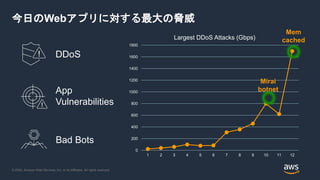 © 2020, Amazon Web Services, Inc. or its Affiliates. All rights reserved.
今日のWebアプリに対する最大の脅威
App
Vulnerabilities
Bad Bots
DDoS
0
200
400
600
800
1000
1200
1400
1600
1800
1 2 3 4 5 6 7 8 9 10 11 12
Largest DDoS Attacks (Gbps)
Mem
cached
Mirai
botnet
 