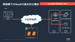 © 2020, Amazon Web Services, Inc. or its Affiliates. All rights reserved.
閉域網でのSaaSの基本的な構成
EC2 Instance
S3 Bucket
Public
Subnet
Private
Subnet
Load
Balancer
Consumer VPC
VPC（A社）
A社閉域網
A社
SaaS側が閉域網に参加
 