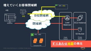 © 2020, Amazon Web Services, Inc. or its Affiliates. All rights reserved.
増えていくお客様閉域網
EC2 Instance
S3 Bucket
Public
Subnet
Private
Subnet
Load
Balancer
Consumer VPC
VPC（A社）
閉域網
A社
B社閉域網
VPC（B社）
B社
すりあわせ地獄の発生
 