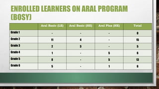 ARAL-Program Progress report in learners | PPTX