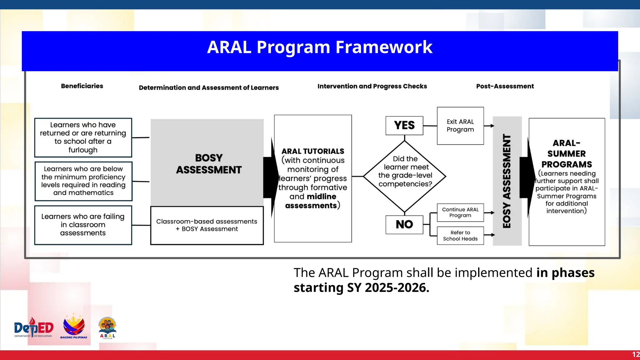 12
The ARAL Program shall be implemented in phases
starting SY 2025-2026.
ARAL Program Framework
 