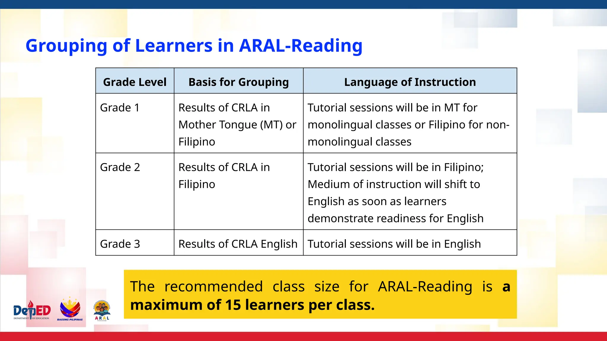 Grouping of Learners in ARAL-Reading
Grade Level Basis for Grouping Language of Instruction
Grade 1 Results of CRLA in
Mother Tongue (MT) or
Filipino
Tutorial sessions will be in MT for
monolingual classes or Filipino for non-
monolingual classes
Grade 2 Results of CRLA in
Filipino
Tutorial sessions will be in Filipino;
Medium of instruction will shift to
English as soon as learners
demonstrate readiness for English
Grade 3 Results of CRLA English Tutorial sessions will be in English
The recommended class size for ARAL-Reading is a
maximum of 15 learners per class.
 