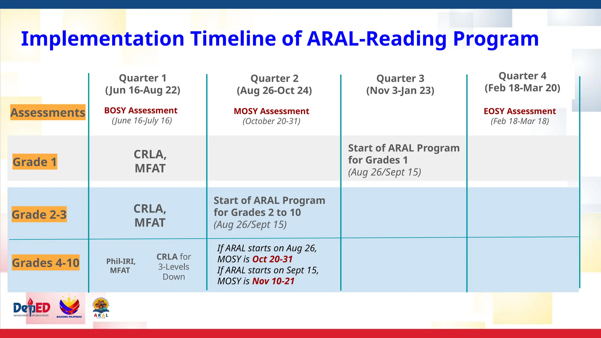 Implementation Timeline of ARAL-Reading Program
BOSY Assessment
(June 16-July 16)
Quarter 1
(Jun 16-Aug 22)
MOSY Assessment
(October 20-31)
EOSY Assessment
(Feb 18-Mar 18)
Start of ARAL Program
for Grades 2 to 10
(Aug 26/Sept 15)
Quarter 2
(Aug 26-Oct 24)
Quarter 3
(Nov 3-Jan 23)
Quarter 4
(Feb 18-Mar 20)
Start of ARAL Program
for Grades 1
(Aug 26/Sept 15)
If ARAL starts on Aug 26,
MOSY is Oct 20-31
If ARAL starts on Sept 15,
MOSY is Nov 10-21
Grade 1
Grade 2-3
Assessments
CRLA,
MFAT
CRLA,
MFAT
Phil-IRI,
MFAT
Grades 4-10
CRLA for
3-Levels
Down
 