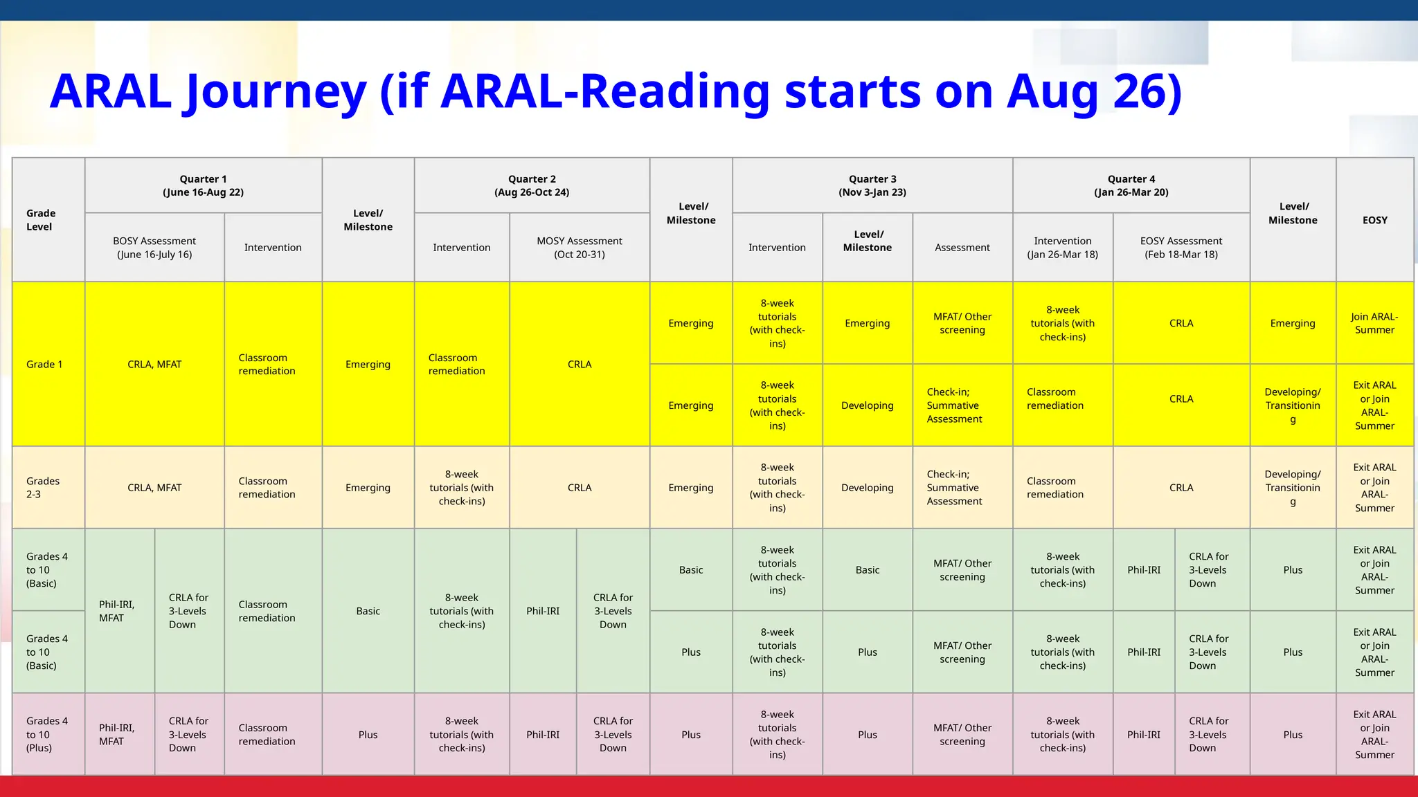 Grade
Level
Quarter 1
(June 16-Aug 22)
Level/
Milestone
Quarter 2
(Aug 26-Oct 24)
Level/
Milestone
Quarter 3
(Nov 3-Jan 23)
Quarter 4
(Jan 26-Mar 20)
Level/
Milestone EOSY
BOSY Assessment
(June 16-July 16)
Intervention Intervention
MOSY Assessment
(Oct 20-31)
Intervention
Level/
Milestone Assessment
Intervention
(Jan 26-Mar 18)
EOSY Assessment
(Feb 18-Mar 18)
Grade 1 CRLA, MFAT
Classroom
remediation
Emerging
Classroom
remediation
CRLA
Emerging
8-week
tutorials
(with check-
ins)
Emerging
MFAT/ Other
screening
8-week
tutorials (with
check-ins)
CRLA Emerging
Join ARAL-
Summer
Emerging
8-week
tutorials
(with check-
ins)
Developing
Check-in;
Summative
Assessment
Classroom
remediation
CRLA
Developing/
Transitionin
g
Exit ARAL
or Join
ARAL-
Summer
Grades
2-3
CRLA, MFAT
Classroom
remediation
Emerging
8-week
tutorials (with
check-ins)
CRLA Emerging
8-week
tutorials
(with check-
ins)
Developing
Check-in;
Summative
Assessment
Classroom
remediation
CRLA
Developing/
Transitionin
g
Exit ARAL
or Join
ARAL-
Summer
Grades 4
to 10
(Basic)
Phil-IRI,
MFAT
CRLA for
3-Levels
Down
Classroom
remediation
Basic
8-week
tutorials (with
check-ins)
Phil-IRI
CRLA for
3-Levels
Down
Basic
8-week
tutorials
(with check-
ins)
Basic
MFAT/ Other
screening
8-week
tutorials (with
check-ins)
Phil-IRI
CRLA for
3-Levels
Down
Plus
Exit ARAL
or Join
ARAL-
Summer
Grades 4
to 10
(Basic)
Plus
8-week
tutorials
(with check-
ins)
Plus
MFAT/ Other
screening
8-week
tutorials (with
check-ins)
Phil-IRI
CRLA for
3-Levels
Down
Plus
Exit ARAL
or Join
ARAL-
Summer
Grades 4
to 10
(Plus)
Phil-IRI,
MFAT
CRLA for
3-Levels
Down
Classroom
remediation
Plus
8-week
tutorials (with
check-ins)
Phil-IRI
CRLA for
3-Levels
Down
Plus
8-week
tutorials
(with check-
ins)
Plus
MFAT/ Other
screening
8-week
tutorials (with
check-ins)
Phil-IRI
CRLA for
3-Levels
Down
Plus
Exit ARAL
or Join
ARAL-
Summer
ARAL Journey (if ARAL-Reading starts on Aug 26)
 