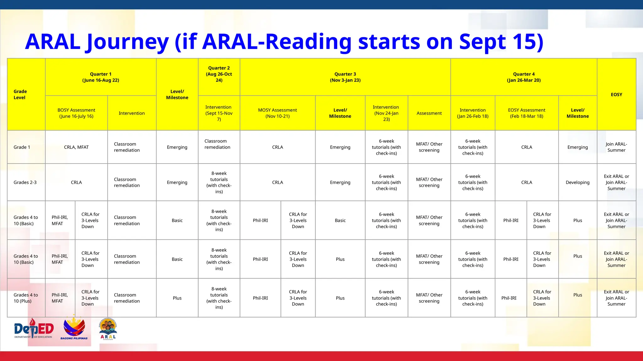 Grade
Level
Quarter 1
(June 16-Aug 22)
Level/
Milestone
Quarter 2
(Aug 26-Oct
24)
Quarter 3
(Nov 3-Jan 23)
Quarter 4
(Jan 26-Mar 20)
EOSY
BOSY Assessment
(June 16-July 16)
Intervention
Intervention
(Sept 15-Nov
7)
MOSY Assessment
(Nov 10-21)
Level/
Milestone
Intervention
(Nov 24-Jan
23)
Assessment
Intervention
(Jan 26-Feb 18)
EOSY Assessment
(Feb 18-Mar 18)
Level/
Milestone
Grade 1 CRLA, MFAT
Classroom
remediation
Emerging
Classroom
remediation CRLA Emerging
6-week
tutorials (with
check-ins)
MFAT/ Other
screening
6-week
tutorials (with
check-ins)
CRLA Emerging
Join ARAL-
Summer
Grades 2-3 CRLA
Classroom
remediation
Emerging
8-week
tutorials
(with check-
ins)
CRLA Emerging
6-week
tutorials (with
check-ins)
MFAT/ Other
screening
6-week
tutorials (with
check-ins)
CRLA Developing
Exit ARAL or
Join ARAL-
Summer
Grades 4 to
10 (Basic)
Phil-IRI,
MFAT
CRLA for
3-Levels
Down
Classroom
remediation
Basic
8-week
tutorials
(with check-
ins)
Phil-IRI
CRLA for
3-Levels
Down
Basic
6-week
tutorials (with
check-ins)
MFAT/ Other
screening
6-week
tutorials (with
check-ins)
Phil-IRI
CRLA for
3-Levels
Down
Plus
Exit ARAL or
Join ARAL-
Summer
Grades 4 to
10 (Basic)
Phil-IRI,
MFAT
CRLA for
3-Levels
Down
Classroom
remediation
Basic
8-week
tutorials
(with check-
ins)
Phil-IRI
CRLA for
3-Levels
Down
Plus
6-week
tutorials (with
check-ins)
MFAT/ Other
screening
6-week
tutorials (with
check-ins)
Phil-IRI
CRLA for
3-Levels
Down
Plus
Exit ARAL or
Join ARAL-
Summer
Grades 4 to
10 (Plus)
Phil-IRI,
MFAT
CRLA for
3-Levels
Down
Classroom
remediation
Plus
8-week
tutorials
(with check-
ins)
Phil-IRI
CRLA for
3-Levels
Down
Plus
6-week
tutorials (with
check-ins)
MFAT/ Other
screening
6-week
tutorials (with
check-ins)
Phil-IRI
CRLA for
3-Levels
Down
Plus
Exit ARAL or
Join ARAL-
Summer
ARAL Journey (if ARAL-Reading starts on Sept 15)
 