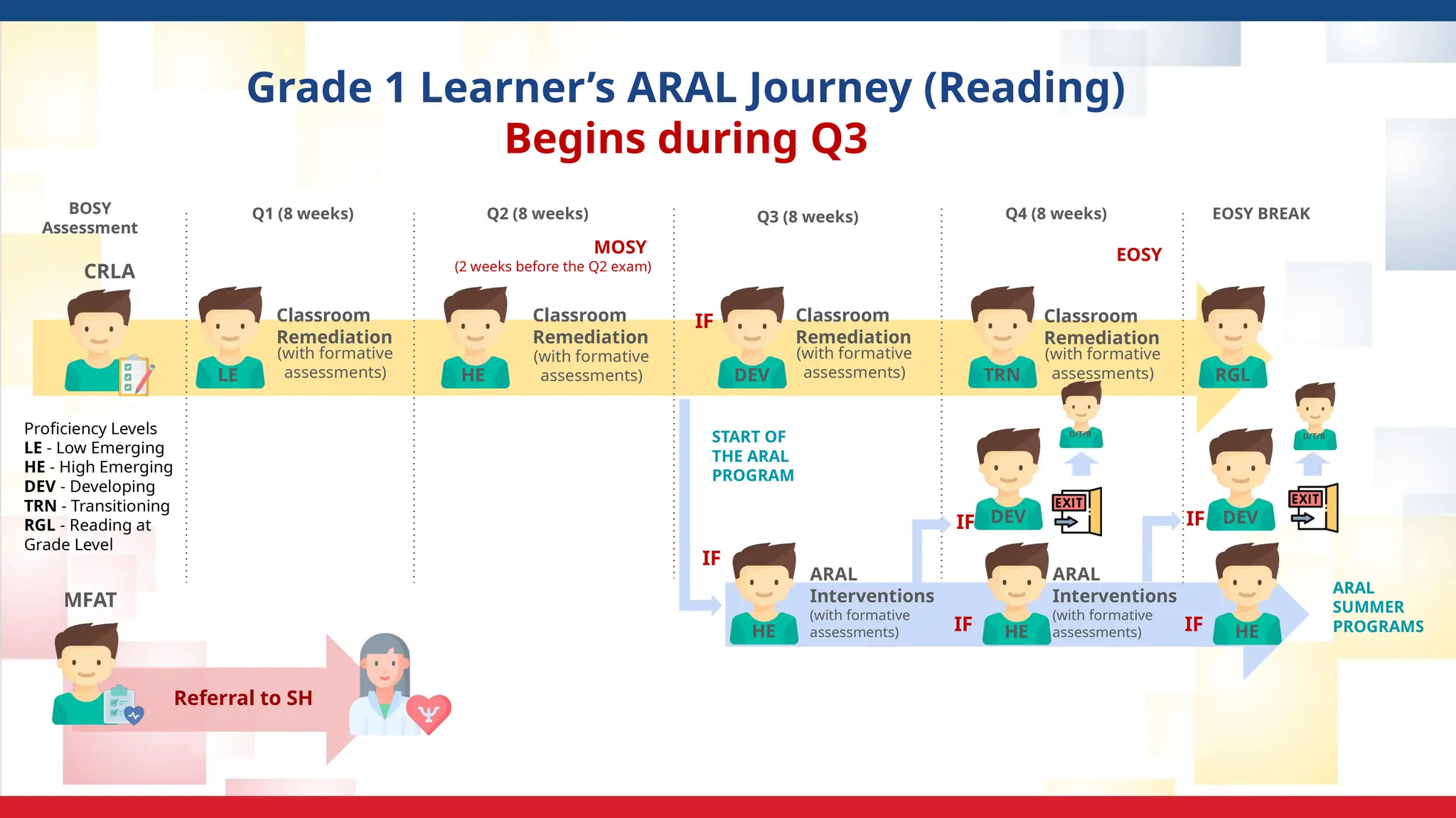 Grade 1 Learner’s ARAL Journey (Reading)
Begins during Q3
LE
BOSY
Assessment
Q1 (8 weeks)
HE
Q2 (8 weeks)
DEV
Q3 (8 weeks) Q4 (8 weeks)
START OF
THE ARAL
PROGRAM
IF
IF
HE
ARAL
Interventions
(with formative
assessments)
DEV
TRN
IF
HE
IF
EOSY BREAK
EOSY
Classroom
Remediation
(with formative
assessments)
Classroom
Remediation
(with formative
assessments)
Classroom
Remediation
(with formative
assessments) RGL
Classroom
Remediation
(with formative
assessments)
D/T/R
DEV
IF
HE
IF
ARAL
Interventions
(with formative
assessments)
D/T/R
ARAL
SUMMER
PROGRAMS
Proficiency Levels
LE - Low Emerging
HE - High Emerging
DEV - Developing
TRN - Transitioning
RGL - Reading at
Grade Level
MFAT
MOSY
(2 weeks before the Q2 exam)
CRLA
Referral to SH
 