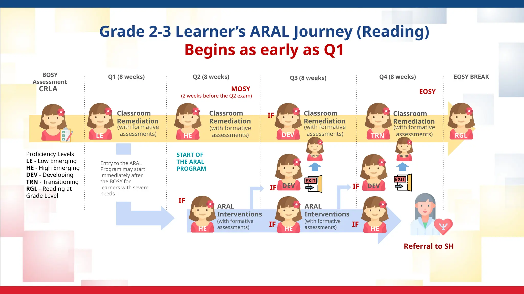 Grade 2-3 Learner’s ARAL Journey (Reading)
Begins as early as Q1
LE
BOSY
Assessment
Q1 (8 weeks) Q2 (8 weeks) Q3 (8 weeks)
MOSY
(2 weeks before the Q2 exam)
DEV
Q4 (8 weeks)
START OF
THE ARAL
PROGRAM
IF
IF
ARAL
Interventions
(with formative
assessments)
DEV
TRN
IF
IF
EOSY BREAK
EOSY
Classroom
Remediation
(with formative
assessments)
Classroom
Remediation
(with formative
assessments)
Classroom
Remediation
(with formative
assessments) RGL
Classroom
Remediation
(with formative
assessments)
D/T/R
IF
IF
ARAL
Interventions
(with formative
assessments)
Proficiency Levels
LE - Low Emerging
HE - High Emerging
DEV - Developing
TRN - Transitioning
RGL - Reading at
Grade Level
Referral to SH
CRLA
HE
DEV
D/T/R
HE HE HE
Entry to the ARAL
Program may start
immediately after
the BOSY for
learners with severe
needs
 