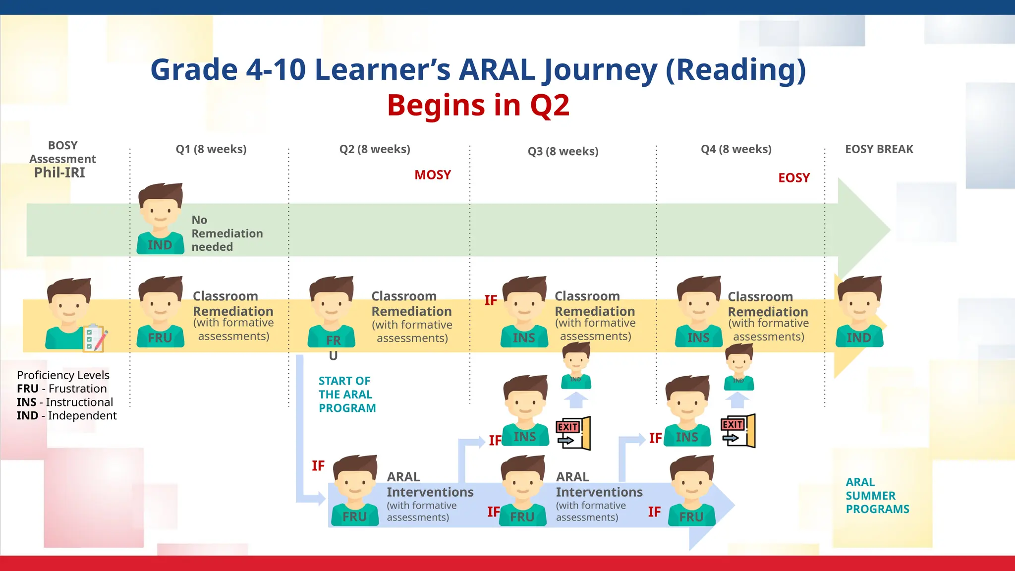 Grade 4-10 Learner’s ARAL Journey (Reading)
Begins in Q2
FRU
BOSY
Assessment
Q1 (8 weeks)
FR
U
Q2 (8 weeks)
INS
Q3 (8 weeks)
MOSY
Q4 (8 weeks)
START OF
THE ARAL
PROGRAM
IF
IF
FRU
ARAL
Interventions
(with formative
assessments)
INS
INS
IF
FRU
IF
EOSY BREAK
EOSY
Classroom
Remediation
(with formative
assessments)
Classroom
Remediation
(with formative
assessments)
Classroom
Remediation
(with formative
assessments) IND
Classroom
Remediation
(with formative
assessments)
IND
INS
IF
FRU
IF
ARAL
Interventions
(with formative
assessments)
IND
ARAL
SUMMER
PROGRAMS
Proficiency Levels
FRU - Frustration
INS - Instructional
IND - Independent
Phil-IRI
IND
No
Remediation
needed
 