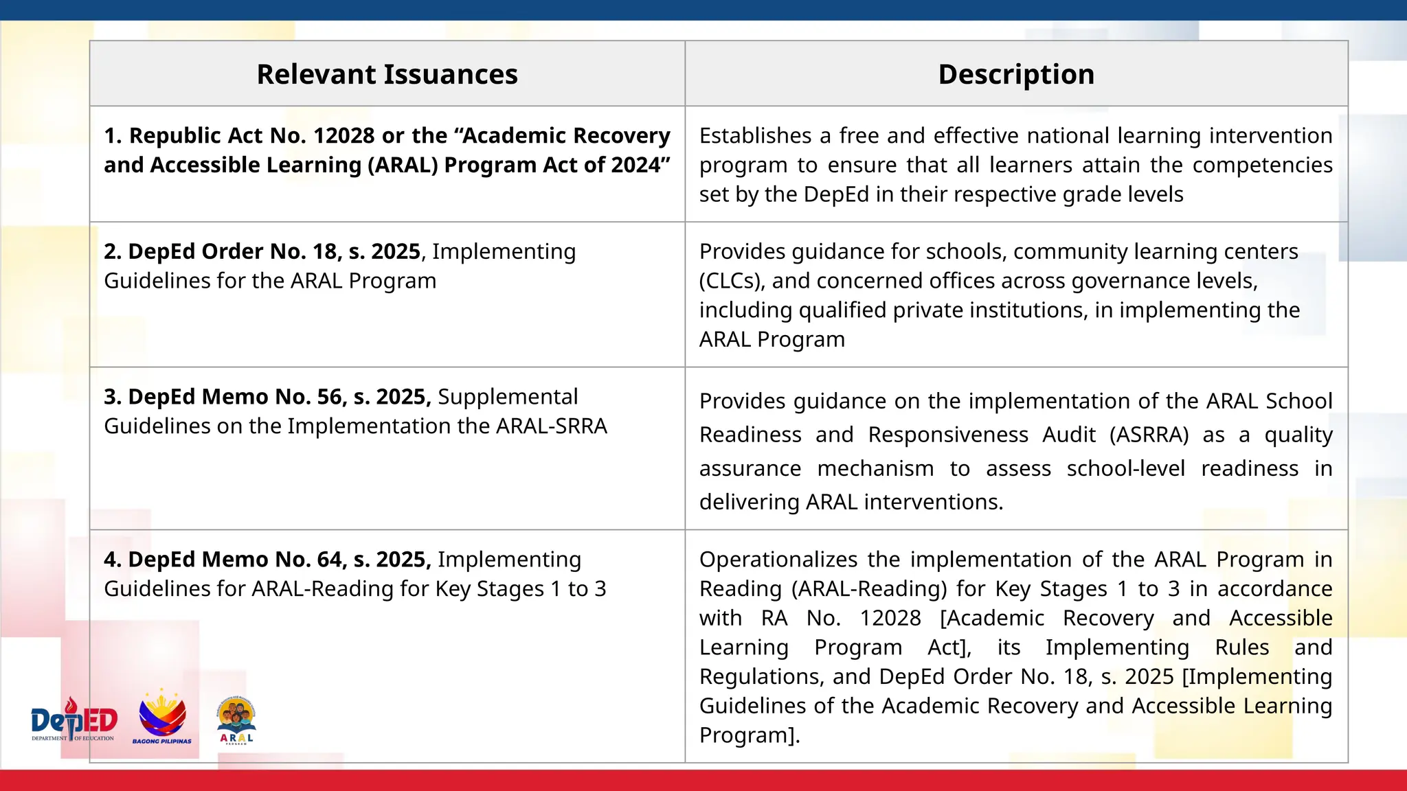 Relevant Issuances Description
1. Republic Act No. 12028 or the “Academic Recovery
and Accessible Learning (ARAL) Program Act of 2024”
Establishes a free and effective national learning intervention
program to ensure that all learners attain the competencies
set by the DepEd in their respective grade levels
2. DepEd Order No. 18, s. 2025, Implementing
Guidelines for the ARAL Program
Provides guidance for schools, community learning centers
(CLCs), and concerned offices across governance levels,
including qualified private institutions, in implementing the
ARAL Program
3. DepEd Memo No. 56, s. 2025, Supplemental
Guidelines on the Implementation the ARAL-SRRA
Provides guidance on the implementation of the ARAL School
Readiness and Responsiveness Audit (ASRRA) as a quality
assurance mechanism to assess school-level readiness in
delivering ARAL interventions.
4. DepEd Memo No. 64, s. 2025, Implementing
Guidelines for ARAL-Reading for Key Stages 1 to 3
Operationalizes the implementation of the ARAL Program in
Reading (ARAL-Reading) for Key Stages 1 to 3 in accordance
with RA No. 12028 [Academic Recovery and Accessible
Learning Program Act], its Implementing Rules and
Regulations, and DepEd Order No. 18, s. 2025 [Implementing
Guidelines of the Academic Recovery and Accessible Learning
Program].
 