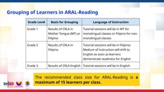 Grouping of Learners in ARAL-Reading
Grade Level Basis for Grouping Language of Instruction
Grade 1 Results of CRLA in
Mother Tongue (MT) or
Filipino
Tutorial sessions will be in MT for
monolingual classes or Filipino for non-
monolingual classes
Grade 2 Results of CRLA in
Filipino
Tutorial sessions will be in Filipino;
Medium of instruction will shift to
English as soon as learners
demonstrate readiness for English
Grade 3 Results of CRLA English Tutorial sessions will be in English
The recommended class size for ARAL-Reading is a
maximum of 15 learners per class.
 