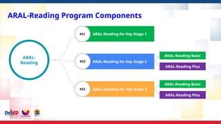 ARAL-
Reading
ARAL-Reading for Key Stage 1
ARAL-Reading for Key Stage 2
ARAL-Reading for Key Stage 3
KS1
KS2
KS3
ARAL-Reading Program Components
ARAL-Reading Basic
ARAL-Reading Plus
ARAL-Reading Basic
ARAL-Reading Plus
 