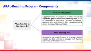 ARAL-Reading in
Key Stages 2-3
ARAL-Reading Basic
ARAL-Reading Plus
supports learners in Grades 4 to 10 who demonstrate
significant gaps in foundational literacy skills, such
as phonological awareness, alphabet knowledge,
decoding, and basic fluency– skills typically acquired
during Key Stage 1 (Grades 1 to 3).
designed for learners in Grades 4 to 10 who are able to
decode text but continue to struggle with fluency,
vocabulary, and comprehension.
ARAL-Reading Program Components
 