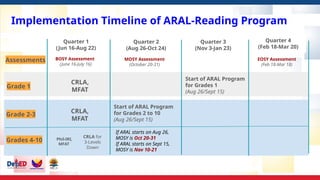 Implementation Timeline of ARAL-Reading Program
BOSY Assessment
(June 16-July 16)
Quarter 1
(Jun 16-Aug 22)
MOSY Assessment
(October 20-31)
EOSY Assessment
(Feb 18-Mar 18)
Start of ARAL Program
for Grades 2 to 10
(Aug 26/Sept 15)
Quarter 2
(Aug 26-Oct 24)
Quarter 3
(Nov 3-Jan 23)
Quarter 4
(Feb 18-Mar 20)
Start of ARAL Program
for Grades 1
(Aug 26/Sept 15)
If ARAL starts on Aug 26,
MOSY is Oct 20-31
If ARAL starts on Sept 15,
MOSY is Nov 10-21
Grade 1
Grade 2-3
Assessments
CRLA,
MFAT
CRLA,
MFAT
Phil-IRI,
MFAT
Grades 4-10
CRLA for
3-Levels
Down
 