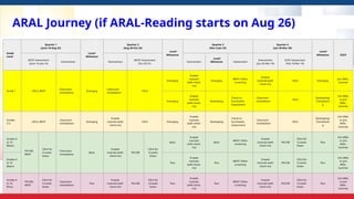 Grade
Level
Quarter 1
(June 16-Aug 22)
Level/
Milestone
Quarter 2
(Aug 26-Oct 24)
Level/
Milestone
Quarter 3
(Nov 3-Jan 23)
Quarter 4
(Jan 26-Mar 20)
Level/
Milestone EOSY
BOSY Assessment
(June 16-July 16)
Intervention Intervention
MOSY Assessment
(Oct 20-31)
Intervention
Level/
Milestone Assessment
Intervention
(Jan 26-Mar 18)
EOSY Assessment
(Feb 18-Mar 18)
Grade 1 CRLA, MFAT
Classroom
remediation
Emerging
Classroom
remediation
CRLA
Emerging
8-week
tutorials
(with check-
ins)
Emerging
MFAT/ Other
screening
8-week
tutorials (with
check-ins)
CRLA Emerging
Join ARAL-
Summer
Emerging
8-week
tutorials
(with check-
ins)
Developing
Check-in;
Summative
Assessment
Classroom
remediation
CRLA
Developing/
Transitionin
g
Exit ARAL
or Join
ARAL-
Summer
Grades
2-3
CRLA, MFAT
Classroom
remediation
Emerging
8-week
tutorials (with
check-ins)
CRLA Emerging
8-week
tutorials
(with check-
ins)
Developing
Check-in;
Summative
Assessment
Classroom
remediation
CRLA
Developing/
Transitionin
g
Exit ARAL
or Join
ARAL-
Summer
Grades 4
to 10
(Basic)
Phil-IRI,
MFAT
CRLA for
3-Levels
Down
Classroom
remediation
Basic
8-week
tutorials (with
check-ins)
Phil-IRI
CRLA for
3-Levels
Down
Basic
8-week
tutorials
(with check-
ins)
Basic
MFAT/ Other
screening
8-week
tutorials (with
check-ins)
Phil-IRI
CRLA for
3-Levels
Down
Plus
Exit ARAL
or Join
ARAL-
Summer
Grades 4
to 10
(Basic)
Plus
8-week
tutorials
(with check-
ins)
Plus
MFAT/ Other
screening
8-week
tutorials (with
check-ins)
Phil-IRI
CRLA for
3-Levels
Down
Plus
Exit ARAL
or Join
ARAL-
Summer
Grades 4
to 10
(Plus)
Phil-IRI,
MFAT
CRLA for
3-Levels
Down
Classroom
remediation
Plus
8-week
tutorials (with
check-ins)
Phil-IRI
CRLA for
3-Levels
Down
Plus
8-week
tutorials
(with check-
ins)
Plus
MFAT/ Other
screening
8-week
tutorials (with
check-ins)
Phil-IRI
CRLA for
3-Levels
Down
Plus
Exit ARAL
or Join
ARAL-
Summer
ARAL Journey (if ARAL-Reading starts on Aug 26)
 