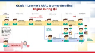 Grade 1 Learner’s ARAL Journey (Reading)
Begins during Q3
LE
BOSY
Assessment
Q1 (8 weeks)
HE
Q2 (8 weeks)
DEV
Q3 (8 weeks) Q4 (8 weeks)
START OF
THE ARAL
PROGRAM
IF
IF
HE
ARAL
Interventions
(with formative
assessments)
DEV
TRN
IF
HE
IF
EOSY BREAK
EOSY
Classroom
Remediation
(with formative
assessments)
Classroom
Remediation
(with formative
assessments)
Classroom
Remediation
(with formative
assessments) RGL
Classroom
Remediation
(with formative
assessments)
D/T/R
DEV
IF
HE
IF
ARAL
Interventions
(with formative
assessments)
D/T/R
ARAL
SUMMER
PROGRAMS
Proficiency Levels
LE - Low Emerging
HE - High Emerging
DEV - Developing
TRN - Transitioning
RGL - Reading at
Grade Level
MFAT
MOSY
(2 weeks before the Q2 exam)
CRLA
Referral to SH
 