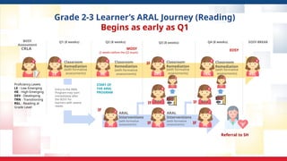 Grade 2-3 Learner’s ARAL Journey (Reading)
Begins as early as Q1
LE
BOSY
Assessment
Q1 (8 weeks) Q2 (8 weeks) Q3 (8 weeks)
MOSY
(2 weeks before the Q2 exam)
DEV
Q4 (8 weeks)
START OF
THE ARAL
PROGRAM
IF
IF
ARAL
Interventions
(with formative
assessments)
DEV
TRN
IF
IF
EOSY BREAK
EOSY
Classroom
Remediation
(with formative
assessments)
Classroom
Remediation
(with formative
assessments)
Classroom
Remediation
(with formative
assessments) RGL
Classroom
Remediation
(with formative
assessments)
D/T/R
IF
IF
ARAL
Interventions
(with formative
assessments)
Proficiency Levels
LE - Low Emerging
HE - High Emerging
DEV - Developing
TRN - Transitioning
RGL - Reading at
Grade Level
Referral to SH
CRLA
HE
DEV
D/T/R
HE HE HE
Entry to the ARAL
Program may start
immediately after
the BOSY for
learners with severe
needs
 