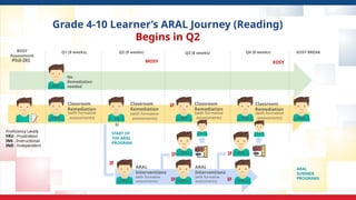 Grade 4-10 Learner’s ARAL Journey (Reading)
Begins in Q2
FRU
BOSY
Assessment
Q1 (8 weeks)
FR
U
Q2 (8 weeks)
INS
Q3 (8 weeks)
MOSY
Q4 (8 weeks)
START OF
THE ARAL
PROGRAM
IF
IF
FRU
ARAL
Interventions
(with formative
assessments)
INS
INS
IF
FRU
IF
EOSY BREAK
EOSY
Classroom
Remediation
(with formative
assessments)
Classroom
Remediation
(with formative
assessments)
Classroom
Remediation
(with formative
assessments) IND
Classroom
Remediation
(with formative
assessments)
IND
INS
IF
FRU
IF
ARAL
Interventions
(with formative
assessments)
IND
ARAL
SUMMER
PROGRAMS
Proficiency Levels
FRU - Frustration
INS - Instructional
IND - Independent
Phil-IRI
IND
No
Remediation
needed
 