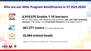 Who are our ARAL Program Beneficiaries in SY 2025-2026?
6,919,070 Grades 1-10 learners
For SY 2025–2026, ARAL-Reading shall prioritize Low and High Emerging
learners in Key Stage 1 and Frustration learners in Key Stages 2 and 3.
461,271 tutors (1:15 tutor-learner ratio)
45,084 school heads
Data as of August 4, 2025 with ~97 % submission rate
 