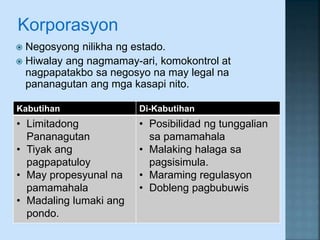 Korporasyon
 Negosyong nilikha ng estado.
 Hiwalay ang nagmamay-ari, komokontrol at
nagpapatakbo sa negosyo na may legal na
pananagutan ang mga kasapi nito.
Kabutihan Di-Kabutihan
• Limitadong
Pananagutan
• Tiyak ang
pagpapatuloy
• May propesyunal na
pamamahala
• Madaling lumaki ang
pondo.
• Posibilidad ng tunggalian
sa pamamahala
• Malaking halaga sa
pagsisimula.
• Maraming regulasyon
• Dobleng pagbubuwis
 