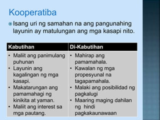 Kooperatiba
 Isang uri ng samahan na ang pangunahing
layunin ay matulungan ang mga kasapi nito.
Kabutihan Di-Kabutihan
• Maliit ang panimulang
puhunan
• Layunin ang
kagalingan ng mga
kasapi.
• Makatarungan ang
pamamahagi ng
kinikita at yaman.
• Maliit ang interest sa
mga pautang.
• Mahirap ang
pamamahala.
• Kawalan ng mga
propesyunal na
tagapamahala.
• Malaki ang posibilidad ng
pagkalugi
• Maaring maging dahilan
ng hindi
pagkakaunawaan
 