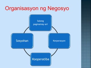 Organisasyon ng Negosyo
Solong
pagmamay-ari
Korporasyon
Kooperatiba
Sosyohan
 