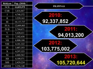 Rehiyon Pop. (2010)
NCR 11,855,975
CAR 1,616,867
I 4,748,372
II 3,229,163
III 10,137,737
IV-A 12,609,803
IV-B 2,744,671
V 5,420,411
VI 7,102,438
VII 6,800,180
VIII 4,101,322
IX 3,407,353
X 4,297,323
XI 4,468,563
XII 4,109,571
XIII 2,429,224
ARMM 3,256,140
PILIPINAS
2012:
103,775,002
2010:
92,337,852
2011:
94,013,200
2013:
105,720,644
 