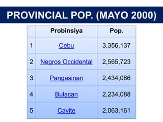 PROVINCIAL POP. (MAYO 2000)
Probinsiya Pop.
1 Cebu 3,356,137
2 Negros Occidental 2,565,723
3 Pangasinan 2,434,086
4 Bulacan 2,234,088
5 Cavite 2,063,161
 