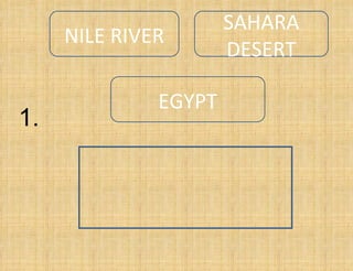 1.
NILE RIVER
SAHARA
DESERT
EGYPT
 