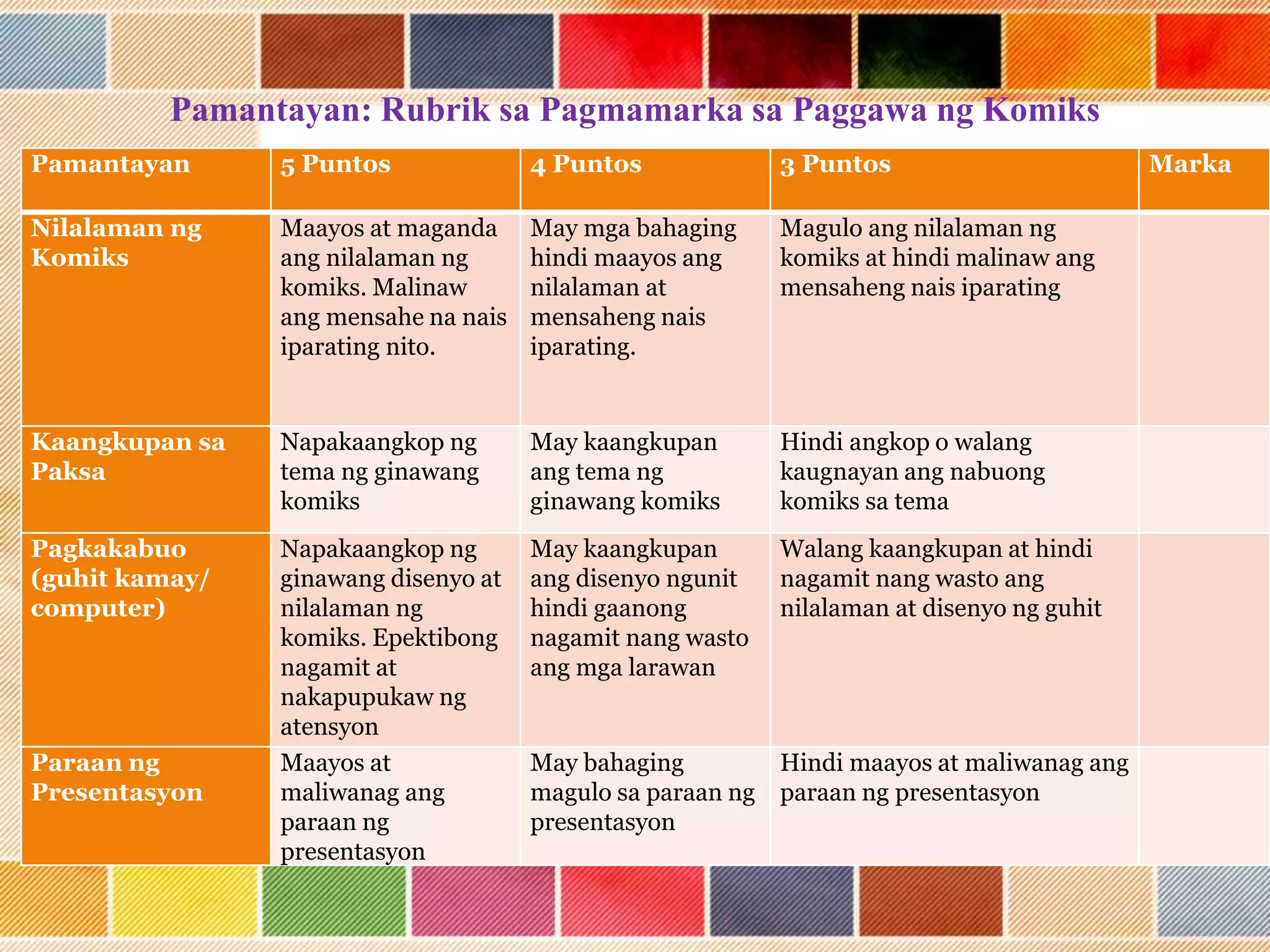Pamantayan 5 Puntos 4 Puntos 3 Puntos Marka
Nilalaman ng
Komiks
Maayos at maganda
ang nilalaman ng
komiks. Malinaw
ang mensahe na nais
iparating nito.
May mga bahaging
hindi maayos ang
nilalaman at
mensaheng nais
iparating.
Magulo ang nilalaman ng
komiks at hindi malinaw ang
mensaheng nais iparating
Kaangkupan sa
Paksa
Napakaangkop ng
tema ng ginawang
komiks
May kaangkupan
ang tema ng
ginawang komiks
Hindi angkop o walang
kaugnayan ang nabuong
komiks sa tema
Pagkakabuo
(guhit kamay/
computer)
Napakaangkop ng
ginawang disenyo at
nilalaman ng
komiks. Epektibong
nagamit at
nakapupukaw ng
atensyon
May kaangkupan
ang disenyo ngunit
hindi gaanong
nagamit nang wasto
ang mga larawan
Walang kaangkupan at hindi
nagamit nang wasto ang
nilalaman at disenyo ng guhit
Paraan ng
Presentasyon
Maayos at
maliwanag ang
paraan ng
presentasyon
May bahaging
magulo sa paraan ng
presentasyon
Hindi maayos at maliwanag ang
paraan ng presentasyon
Pamantayan: Rubrik sa Pagmamarka sa Paggawa ng Komiks
 