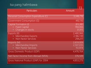 Particulars Amount
Personal Consumption Expenditure (C) 3,346,716
Government Consumption (G) 492,110
Capital Formation (I)
• Fixed Capital
• Changes in stocks
815,981
784,066
31,915
Exports (X)
• Merchandize Exports
• Non-factor Services
2,480,966
2,186,749
294,217
Imports (M)
• Merchandise Imports
• Non-Factor Services
2,659,009
2,507,035
151,974
Gross Domestic Product (GDP) 4,476,764
Net Factor Income from Abroad (NFIA) 376,509
Gross National Product (GNP) for 2004 4,853,273
13
Isa pang halimbawa:
 