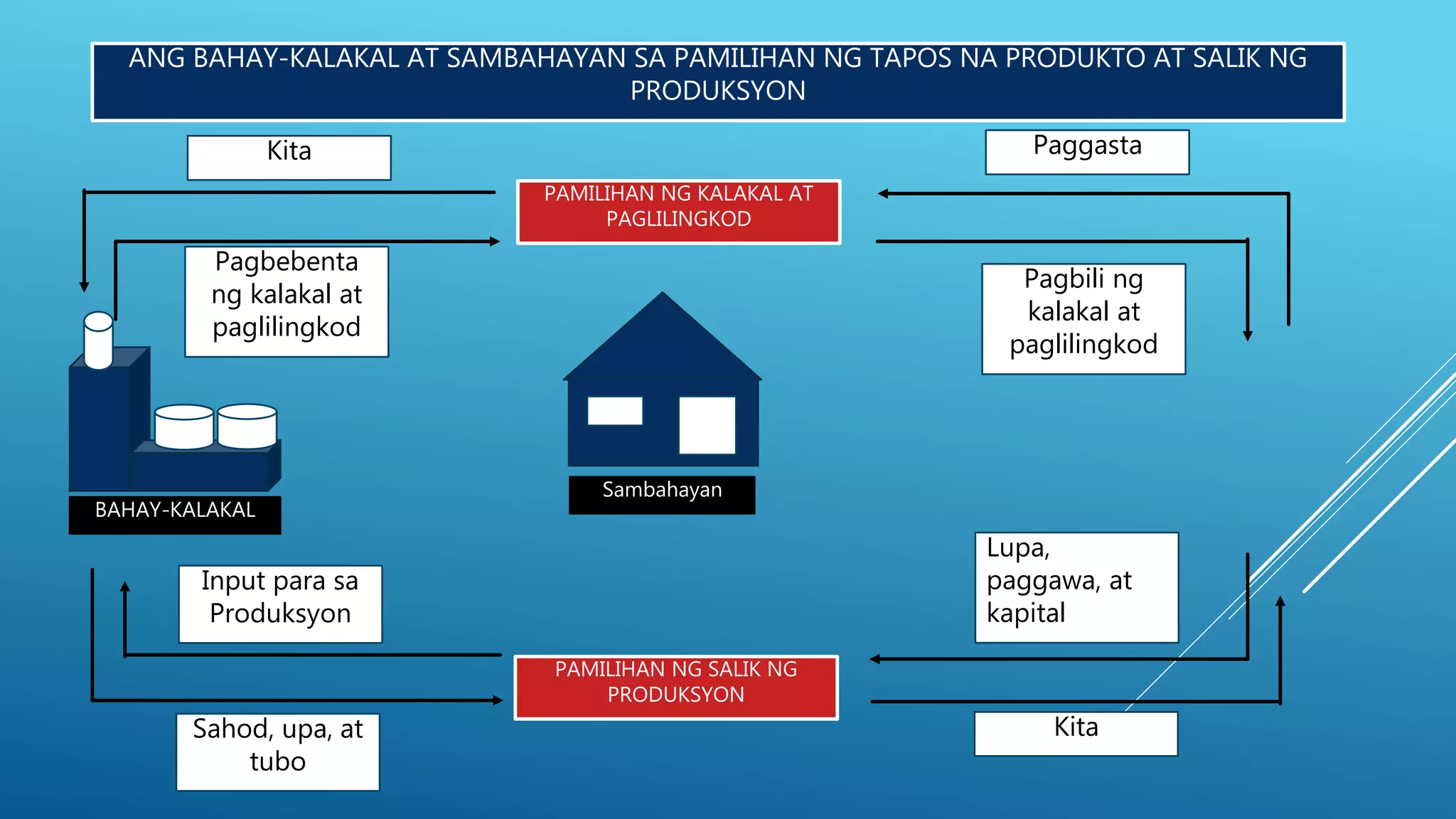 ANG BAHAY-KALAKAL AT SAMBAHAYAN SA PAMILIHAN NG TAPOS NA PRODUKTO AT SALIK NG
PRODUKSYON
PAMILIHAN NG KALAKAL AT
PAGLILINGKOD
PAMILIHAN NG SALIK NG
PRODUKSYON
Sambahayan
BAHAY-KALAKAL
Input para sa
Produksyon
Sahod, upa, at
tubo
Pagbebenta
ng kalakal at
paglilingkod
Pagbili ng
kalakal at
paglilingkod
Kita Paggasta
Kita
Lupa,
paggawa, at
kapital
 