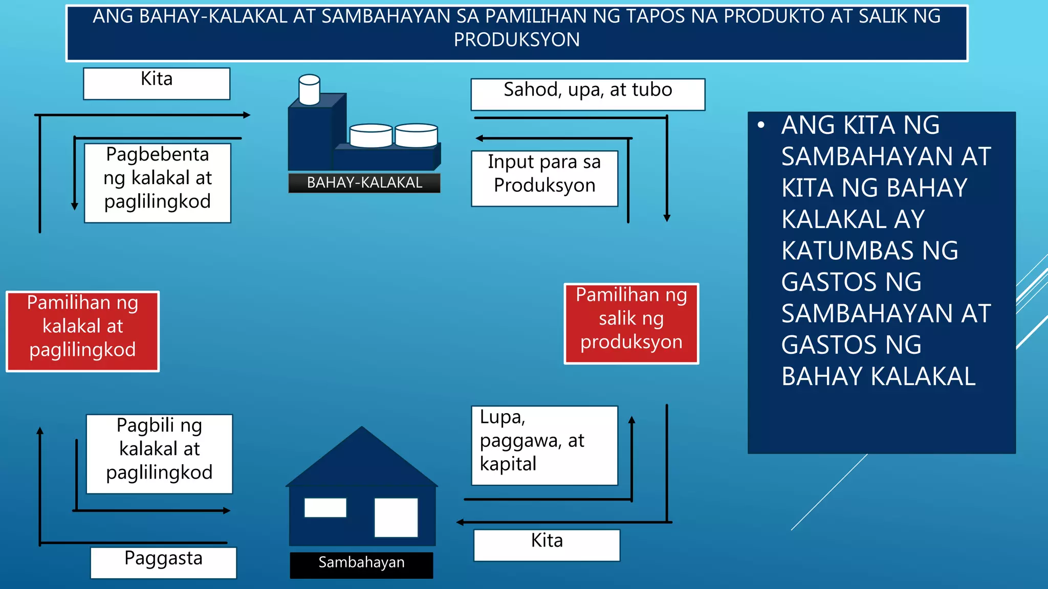 BAHAY-KALAKAL
Sambahayan
Pamilihan ng
kalakal at
paglilingkod
Pamilihan ng
salik ng
produksyon
Pagbebenta
ng kalakal at
paglilingkod
Pagbili ng
kalakal at
paglilingkod
Input para sa
Produksyon
Lupa,
paggawa, at
kapital
Kita
Kita
Paggasta
Sahod, upa, at tubo
• ANG KITA NG
SAMBAHAYAN AT
KITA NG BAHAY
KALAKAL AY
KATUMBAS NG
GASTOS NG
SAMBAHAYAN AT
GASTOS NG
BAHAY KALAKAL
ANG BAHAY-KALAKAL AT SAMBAHAYAN SA PAMILIHAN NG TAPOS NA PRODUKTO AT SALIK NG
PRODUKSYON
 