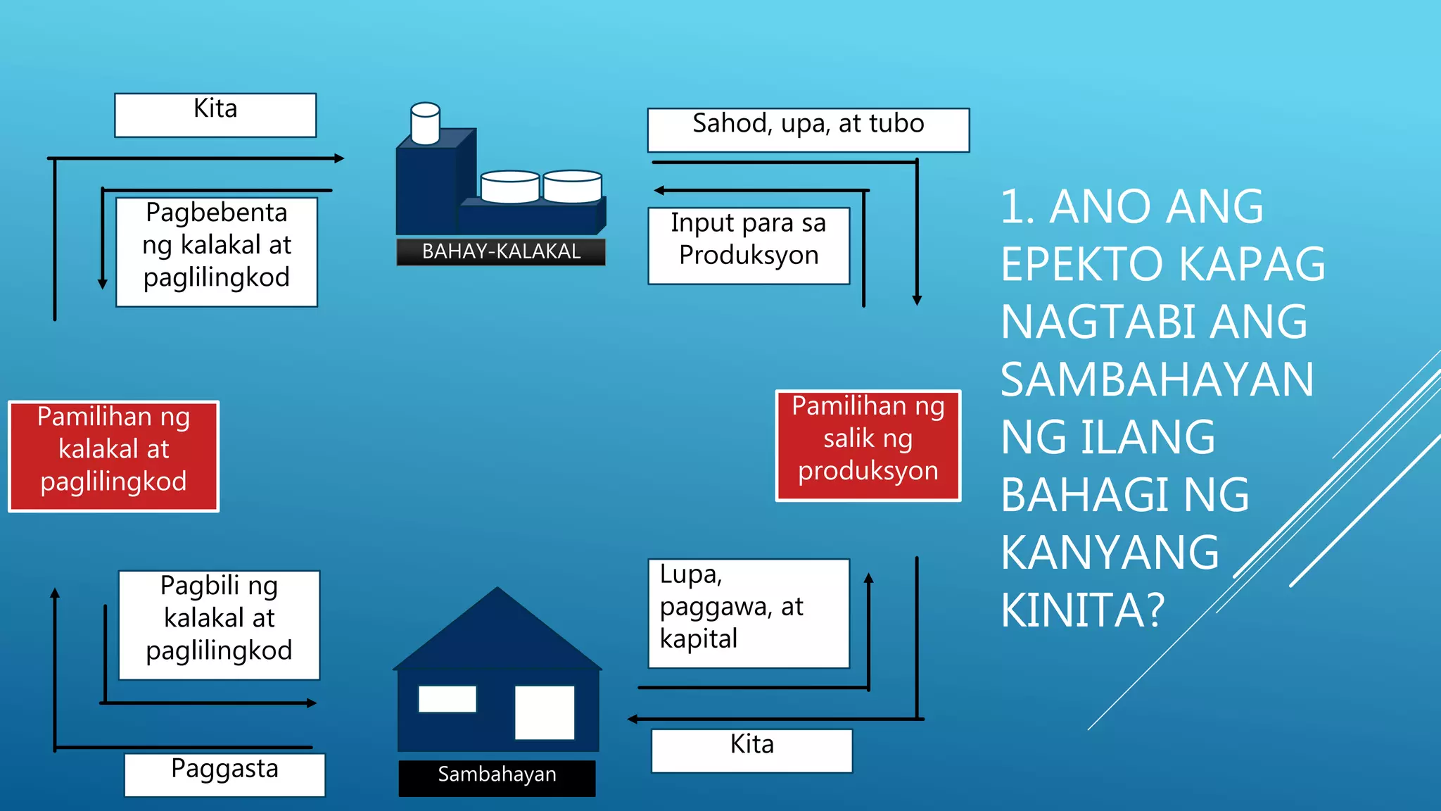 BAHAY-KALAKAL
Sambahayan
Pamilihan ng
kalakal at
paglilingkod
Pamilihan ng
salik ng
produksyon
Pagbebenta
ng kalakal at
paglilingkod
Pagbili ng
kalakal at
paglilingkod
Input para sa
Produksyon
Lupa,
paggawa, at
kapital
Kita
Kita
Paggasta
Sahod, upa, at tubo
1. ANO ANG
EPEKTO KAPAG
NAGTABI ANG
SAMBAHAYAN
NG ILANG
BAHAGI NG
KANYANG
KINITA?
 