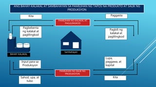 ANG BAHAY-KALAKAL AT SAMBAHAYAN SA PAMILIHAN NG TAPOS NA PRODUKTO AT SALIK NG
PRODUKSYON
PAMILIHAN NG KALAKAL AT
PAGLILINGKOD
PAMILIHAN NG SALIK NG
PRODUKSYON
Sambahayan
BAHAY-KALAKAL
Input para sa
Produksyon
Sahod, upa, at
tubo
Pagbebenta
ng kalakal at
paglilingkod
Pagbili ng
kalakal at
paglilingkod
Kita Paggasta
Kita
Lupa,
paggawa, at
kapital
 