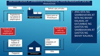 BAHAY-KALAKAL
Sambahayan
Pamilihan ng
kalakal at
paglilingkod
Pamilihan ng
salik ng
produksyon
Pagbebenta
ng kalakal at
paglilingkod
Pagbili ng
kalakal at
paglilingkod
Input para sa
Produksyon
Lupa,
paggawa, at
kapital
Kita
Kita
Paggasta
Sahod, upa, at tubo
• ANG KITA NG
SAMBAHAYAN AT
KITA NG BAHAY
KALAKAL AY
KATUMBAS NG
GASTOS NG
SAMBAHAYAN AT
GASTOS NG
BAHAY KALAKAL
ANG BAHAY-KALAKAL AT SAMBAHAYAN SA PAMILIHAN NG TAPOS NA PRODUKTO AT SALIK NG
PRODUKSYON
 
