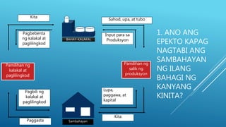 BAHAY-KALAKAL
Sambahayan
Pamilihan ng
kalakal at
paglilingkod
Pamilihan ng
salik ng
produksyon
Pagbebenta
ng kalakal at
paglilingkod
Pagbili ng
kalakal at
paglilingkod
Input para sa
Produksyon
Lupa,
paggawa, at
kapital
Kita
Kita
Paggasta
Sahod, upa, at tubo
1. ANO ANG
EPEKTO KAPAG
NAGTABI ANG
SAMBAHAYAN
NG ILANG
BAHAGI NG
KANYANG
KINITA?
 