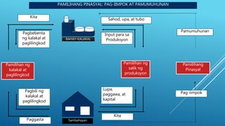 BAHAY-KALAKAL
Sambahayan
PAMILIHANG PINASYAL: PAG-IIMPOK AT PAMUMUHUNAN
Pamilihan ng
kalakal at
paglilingkod
Pamilihan ng
salik ng
produksyon
Pamilihang
Pinasyal
Pagbebenta
ng kalakal at
paglilingkod
Pagbili ng
kalakal at
paglilingkod
Input para sa
Produksyon
Lupa,
paggawa, at
kapital
Kita
Kita
Paggasta
Sahod, upa, at tubo
Pag-iimpok
Pamumuhunan
 