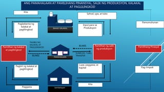 ANG PAMAHALAAN AT PAMILIHANG PINANSYAL, SALIK NG PRODUKSYON, KALAKAL
AT PAGLILINGKOD
BAHAY-KALAKAL
Sambahayan
Pamilihan ng kalakal
at paglilingkod
Pamilihan ng salik
ng produksyon
Pamilihang Pinasyal
Pagbebenta ng
kalakal at
paglilingkod
Pagbili ng kalakal at
paglilingkod
Input para sa
Produksyon
Lupa, paggawa, at
kapital
Kita
Kita
Paggasta
Sahod, upa, at tubo
Pag-iimpok
Pamumuhunan
PAMAHALAAN
BUWIS
BUWIS
PAGBILI NG
KALAKAL AT
PAGLILINGKOD
SUWELDO, TUBO,
TRANSFER
 