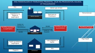ANG PAMAHALAAN AT PAMILIHANG PINANSYAL, SALIK NG PRODUKSYON, KALAKAL
AT PAGLILINGKOD
BAHAY-KALAKAL
Sambahayan
Pamilihan ng kalakal
at paglilingkod
Pamilihan ng salik
ng produksyon
Pamilihang Pinasyal
Pagbebenta ng
kalakal at
paglilingkod
Pagbili ng kalakal at
paglilingkod
Input para sa
Produksyon
Lupa, paggawa, at
kapital
Kita
Kita
Paggasta
Sahod, upa, at tubo
Pag-iimpok
Pamumuhunan
PAMAHALAAN
BUWIS
BUWIS
PAGBILI NG
KALAKAL AT
PAGLILINGKOD
SUWELDO, TUBO,
TRANSFER
 
