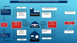 ANG PAMBANSANG EKONOMIYA SA KALAKALANG PANLABAS
BAHAY-KALAKAL
Sambahayan
Pamilihan ng
kalakal at
paglilingkod
Pamilihan ng
salik ng
produksyon
Pamilihang
Pinasyal
Pagbebenta ng
kalakal at
paglilingkod
Pagbili ng
kalakal at
paglilingkod
Input para sa
Produksyon
Lupa, paggawa,
at kapital
Kita
Kita
Paggasta
Sahod, upa, at tubo
Pag-iimpok
Pamumuhunan
PAMAHALAAN
BUWIS
BUWIS
PAGBILI NG
KALAKAL AT
PAGLILINGKOD
SUWELDO,
TUBO,
TRANSFER
Panlabas na
sektor
Gastos sa
pag-aangkat
Kita sa
Pagluluwas
 