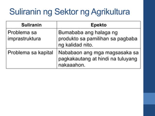 Suliranin ng Sektor ng Agrikultura
Suliranin Epekto
Problema sa
imprastruktura
Bumababa ang halaga ng
produkto sa pamiliha...