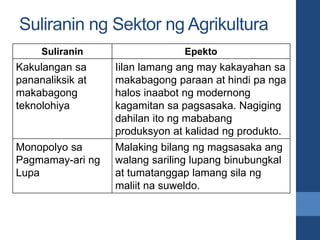 Suliranin ng Sektor ng Agrikultura
Suliranin Epekto
Kakulangan sa
pananaliksik at
makabagong
teknolohiya
Iilan lamang ang ...