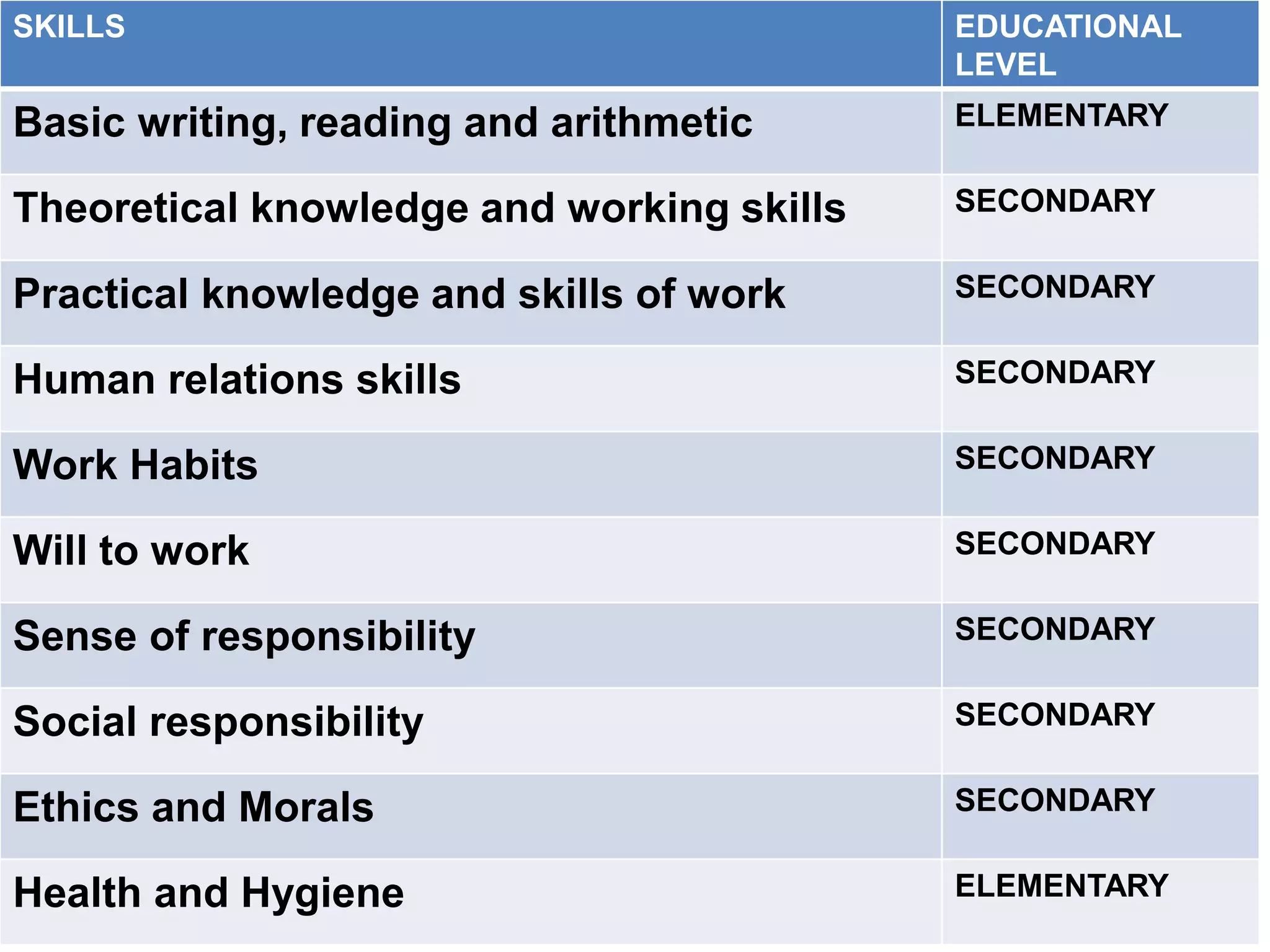 SKILLS EDUCATIONAL
LEVEL
Basic writing, reading and arithmetic ELEMENTARY
Theoretical knowledge and working skills SECONDARY
Practical knowledge and skills of work SECONDARY
Human relations skills SECONDARY
Work Habits SECONDARY
Will to work SECONDARY
Sense of responsibility SECONDARY
Social responsibility SECONDARY
Ethics and Morals SECONDARY
Health and Hygiene ELEMENTARY
 