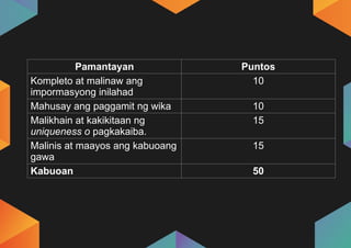 Pamantayan Puntos
Kompleto at malinaw ang
impormasyong inilahad
10
Mahusay ang paggamit ng wika 10
Malikhain at kakikitaan ng
uniqueness o pagkakaiba.
15
Malinis at maayos ang kabuoang
gawa
15
Kabuoan 50
 
