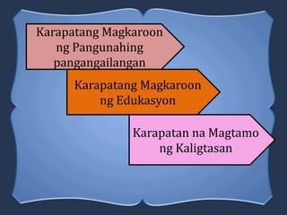 Karapatang Magkaroon
ng Pangunahing
pangangailangan
Karapatang Magkaroon
ng Edukasyon
Karapatan na Magtamo
ng Kaligtasan
 