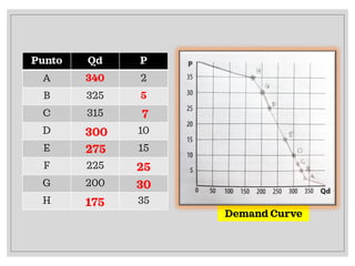 Punto Qd P
A 340 2
B 325 5
C 315
D 10
E 15
F 225
G 200
H 35
7
300
275
25
30
175
Demand Curve
 