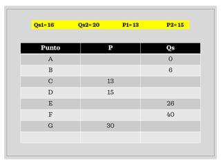 Punto P Qs
A 0
B 6
C 13
D 15
E 26
F 40
G 30
Qs1= 16 Qs2= 20 P1= 13 P2= 15
 