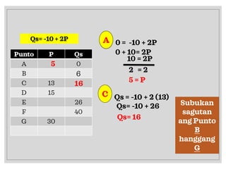Punto P Qs
A 0
B
C 13
D 15
E 26
F 40
G 30
Qs= -10 + 2P A
5
0 + 10= 2P
10 = 2P
2 = 2
5 = P
6
Subukan
sagutan
ang Punto
B
hanggang
G
16
A 0 = -10 + 2P
Qs= -10 + 26
C Qs = -10 + 2 (13)
Qs= 16
 